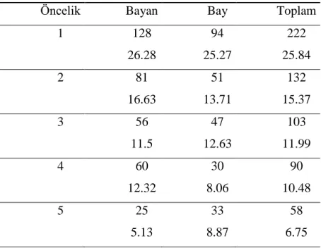 Tablo 7 Sosyal Medya Amaçlı Çapraz Frekanslar 