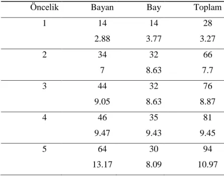 Tablo 11 Müzik Dinleme Amaçlı Çapraz Frekanslar 