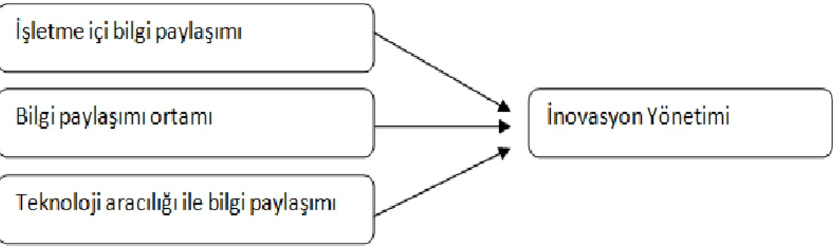 Şekil 3: Araştırmanın Model Hipotezi 