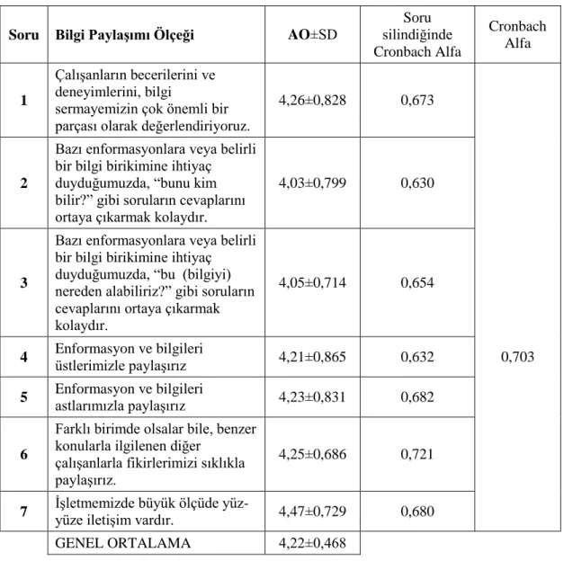 Tablo 10: İşletme İçi Bilgi Paylaşımı Sorularına Ait Belirtici İstatistikler Ve Cronbach  Alfa Değerleri 