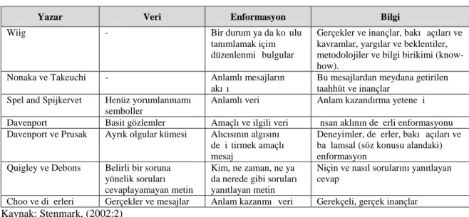 Tablo 1: Veri, Enformasyon ve Bilginin Tanımları