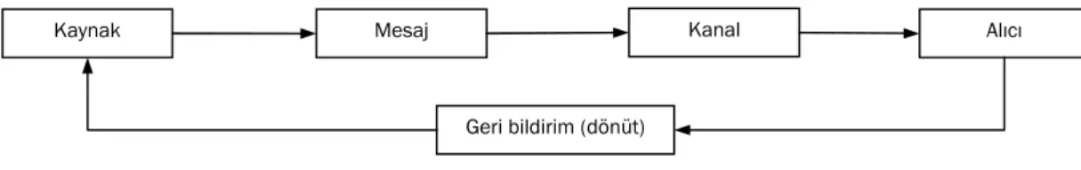 Şekil 2: İletişim Süreci