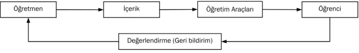 Şekil 3: Eğitim İletişimi Süreci