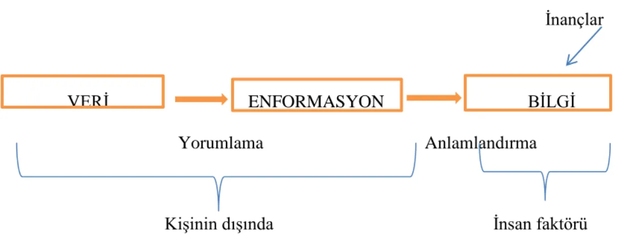 ġekil 2: Veri-Bilgi Süreci  