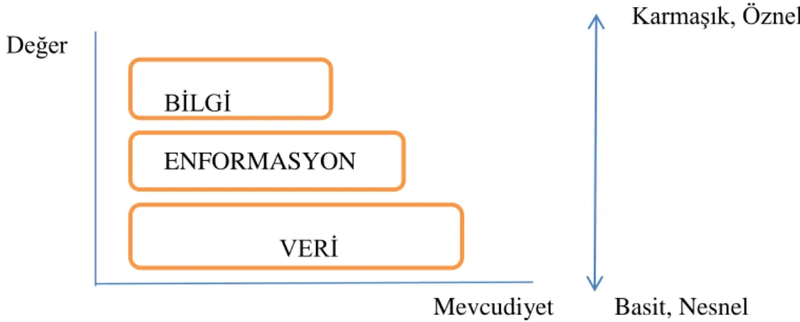 ġekil 3: Veri-Enformasyon-Bilgi HiyerarĢisi 