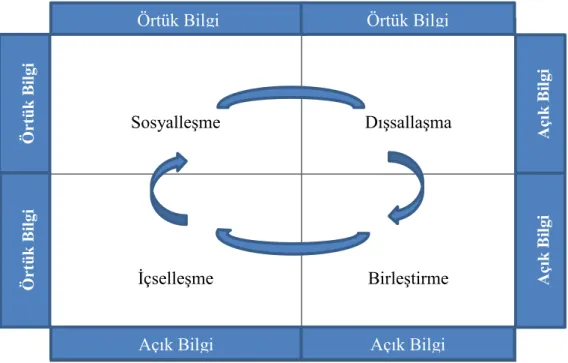 ġekil 4:  SECI Modeli 
