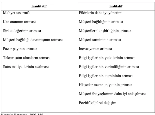 Tablo 6: Bilgi Yönetiminin ĠĢletmelere Sağladığı Faydalar 