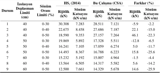 Çizelge 4.3. Kayma çerçevesi için CSA ile bulunan optimum rijitlik ve sönüm katsayısı 