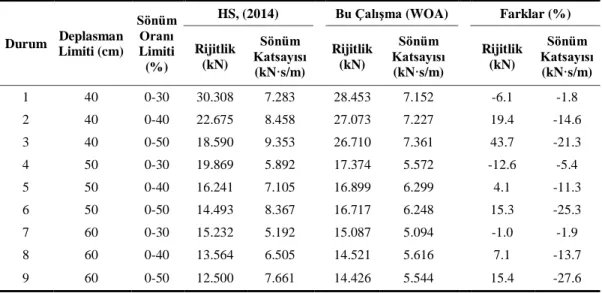 Çizelge  4.5.  WOA  ile  bulunan  optimum  rijitlik  ve  sönüm  katsayısı  değerleri  ile  HS,  (2014) karşılaştırmaları