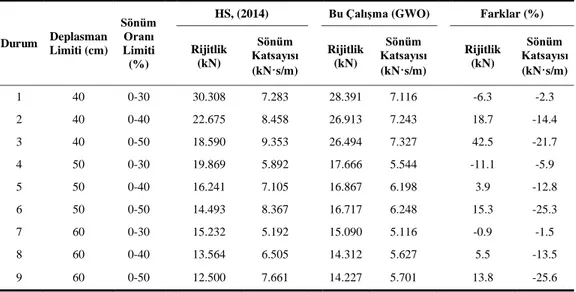 Çizelge 4.7. Kayma çerçevesi için GWO ile bulunan optimum rijitlik ve sönüm katsayısı 