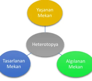Şekil 1: Mekansal üçlü ve Heterotopya 