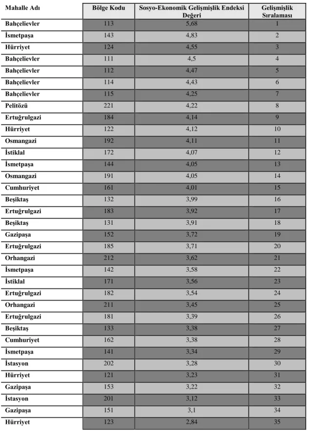 Tablo 7. Çalışma Alanında Yer Alan Bölgelerin Sosyo-Ekonomik Gelişmişlik Endeksi 