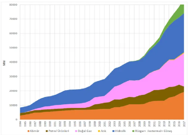 Şekil  2.5.  Türkiye  elektrik  üretim  santralleri  toplam  kurulu  gücünün  kaynaklara  göre  yıllık gelişimi (Türkyılmaz ve Bayrak, 2018)
