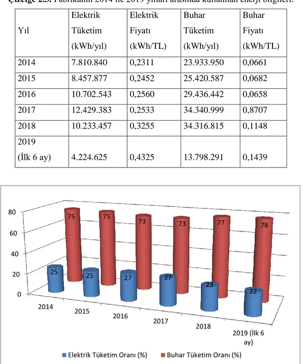 Çizelge 2.3. Fabrikanın 2014 ile 2019 yılları arasında kullanılan enerji bilgileri.  Yıl  Elektrik  Tüketim  (kWh/yıl)  Elektrik Fiyatı   (kWh/TL)         Buhar  Tüketim  (kWh/yıl)  Buhar Fiyatı  (kWh/TL)       2014  7.810.840  0,2311  23.933.950  0,0661  