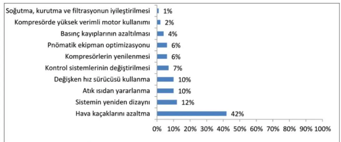 Şekil 3.6. AB normlarına göre uygulanabilir tasarruf olanakları (Karataş, 2012).  Her  işletmenin  basınçlı  hava  sistemi  kendine  özgü  olmalıdır