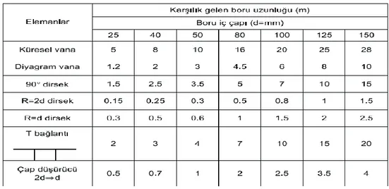 Çizelge 3.1. Basınçlı Hava Hatlarında Kullanılan Bazı Bağlantı Elemanlarının Karşılılık  Geldiği Boru Uzunluğu (Aypak vd., 2016)