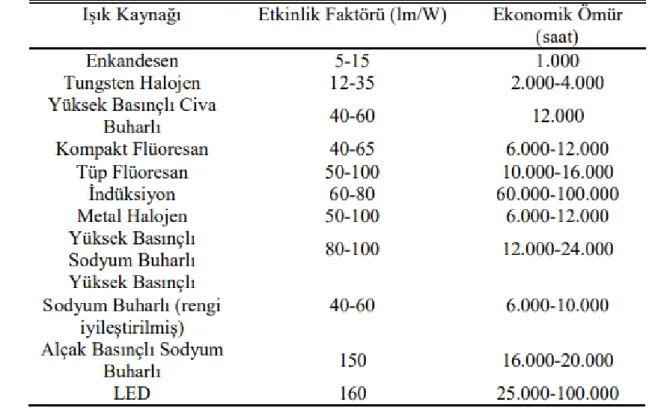 Çizelge  3.2.  Yaygın  kullanılan  ışık  kaynaklarının  ortalama  etkinlik  faktörü  ve  ömür  değerleri (Yurtseven, 2017)