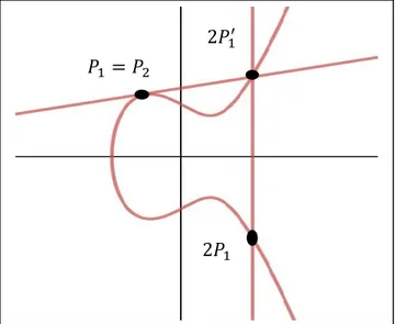 Şekil 1.5. Eliptik eğrilerde ikinci bileşeni sıfırdan farklı olan eşit iki noktanın toplamı