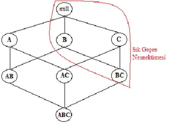 Şekil  3.3’de  gösterildiği  gibi  kırmızı  yuvarlak  içerisine  alınmış  alanın  sık  kullanılan  nesne  kümelerin  olduğu  düşünülürse  {BC}  kümesinin  bir  sık  geçen  nesneküme  olduğu  varsayılır