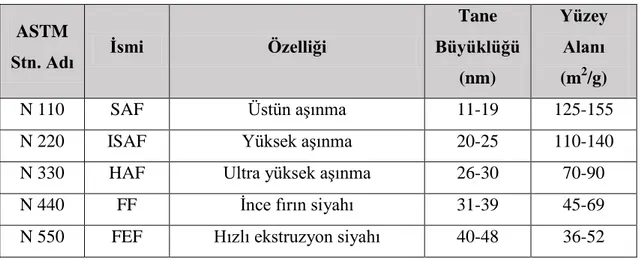 Tablo 2.2. Karbon siyahının türleri ve özellikleri (Aslan, 1997).  ASTM 