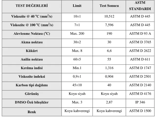 Tablo 4.5. HAF N330 karbon siyahının ASTM D standartlarına göre ölçülmüĢ test değerleri 