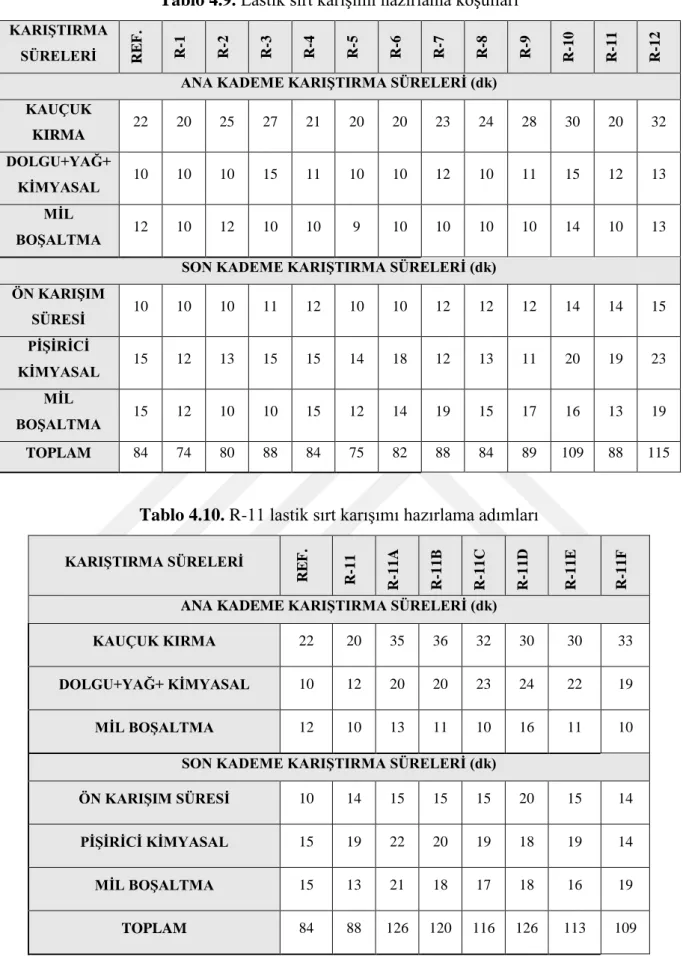 Tablo 4.10. R-11 lastik sırt karıĢımı hazırlama adımları 