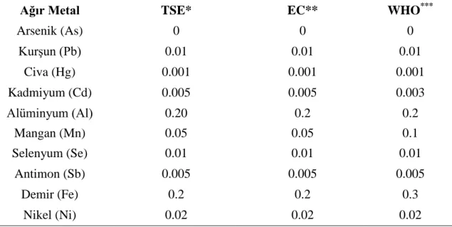 Çizelge  2.1.  Ġçme  sularında  izin  verilebilir  ağır  metal  iyonları  ve  değerleri  (mg/  L),  (Acar, 2017)