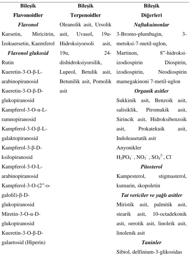 Çizelge 5.2. Diospyros yapraklarındaki ana bileĢenler (Xie, vd., 2015). 