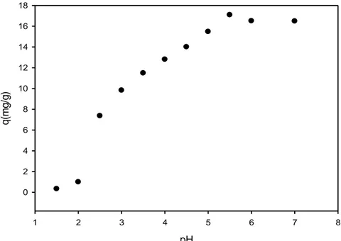 Şekil  7.1.  Farklı  baĢlangıç  pH  değerlerinde  ortamda  absorplanmadan  kalan  Nikel  (II)  iyon deriĢimi ( Boyut= 150 µm, Co=100 ppm, m=0.1 g, t=60 dk, k.h.=500 rpm)