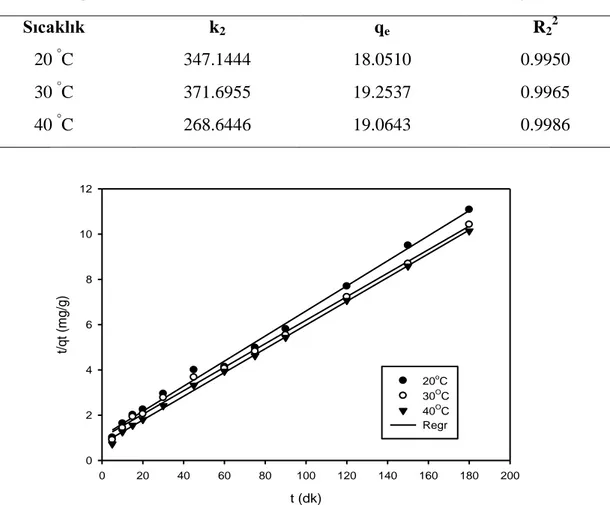 Çizelge 7.2. Sanki ikinci dereceden kinetik modellerine iliĢkin bulgular.  Sıcaklık  k 2  q e  R 2 2  20  ° C  347.1444  18.0510  0.9950  30  ° C  371.6955  19.2537  0.9965  40  ° C  268.6446  19.0643  0.9986  t (dk)020406080100 120 140 160 180 200t/qt (mg