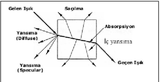 Şekil 2.1. Kısmen şeffaf olan blok ile ışık arasında meydana gelen etkileşimler(Nassau, 