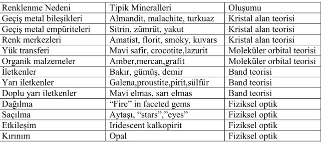 Çizelge 2.2.Nassau tarafından tanımlanan renk oluşum mekanizmaları (Nassau,1978). 