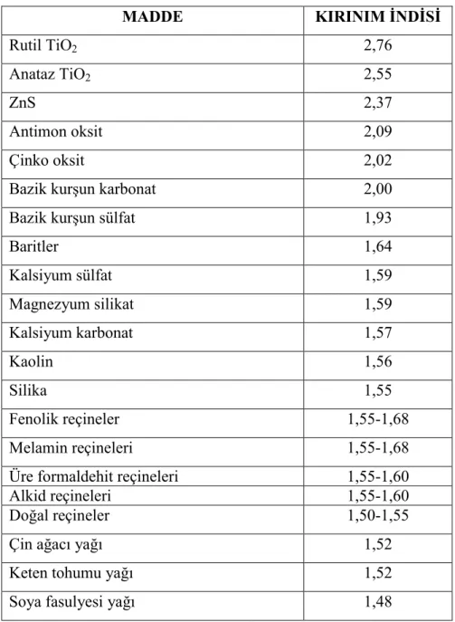 Çizelge 3.1. Çeşitli pigmentlerin kırınım indisleri (Gündüz, TMMOB).  MADDE  KIRINIM İNDİSİ  Rutil TiO 2  2,76  Anataz TiO 2  2,55  ZnS  2,37  Antimon oksit  2,09  Çinko oksit  2,02 