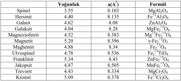 Çizelge 3.3.Spinel grubu minerallerinin özellikleri (Derin, 2007). 