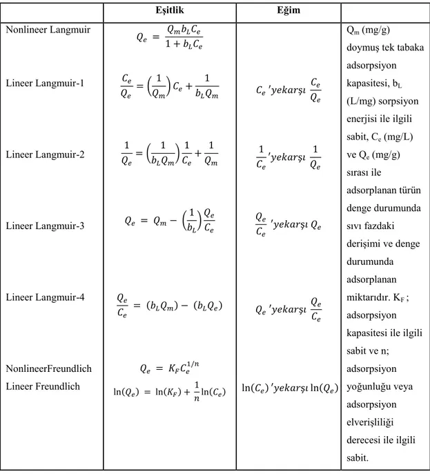 Çizelge 2.5. Langmuir ve Freundlich izoterm ifadeleri. 
