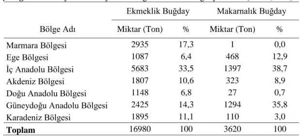 Çizelge 2.1. Türkiye‟de 2016 yılında bölgeler bazında buğday üretimi (TÜİK,2016). 