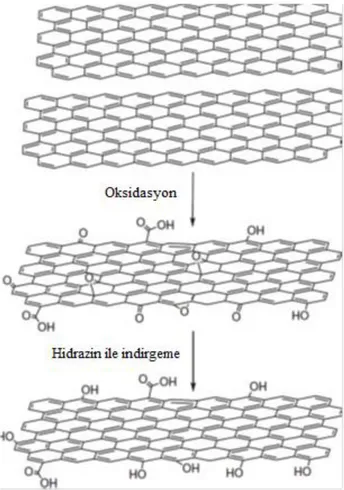 ġekil 3.5. Oksidasyon ve indirgeme reaksiyonları sonucu sentezlenen GO ve RGO’nun  kimyasal yapıları (Singh vd., 2011)