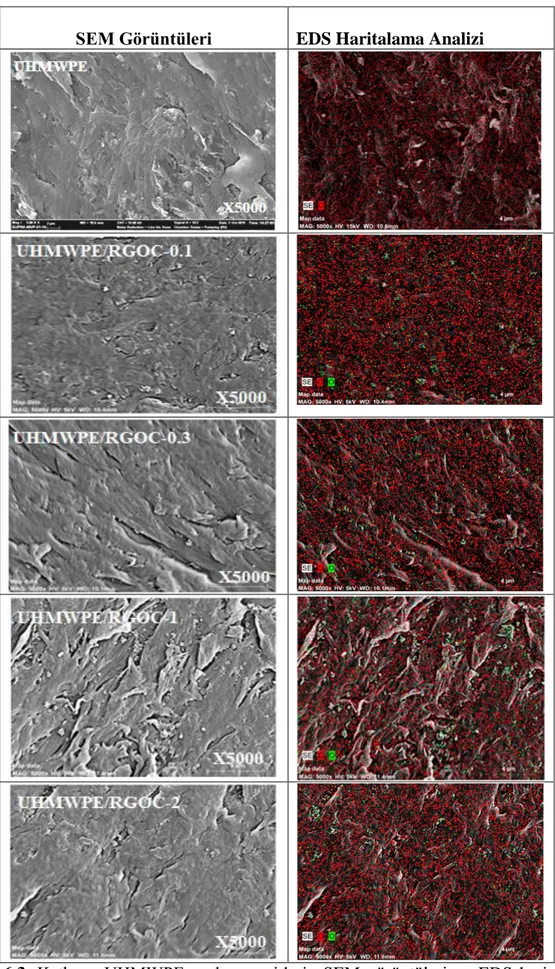 ġekil  6.3.  Katkısız  UHMWPE  ve  kompozitlerin  SEM  görüntüleri  ve  EDS  haritalama  analizleri
