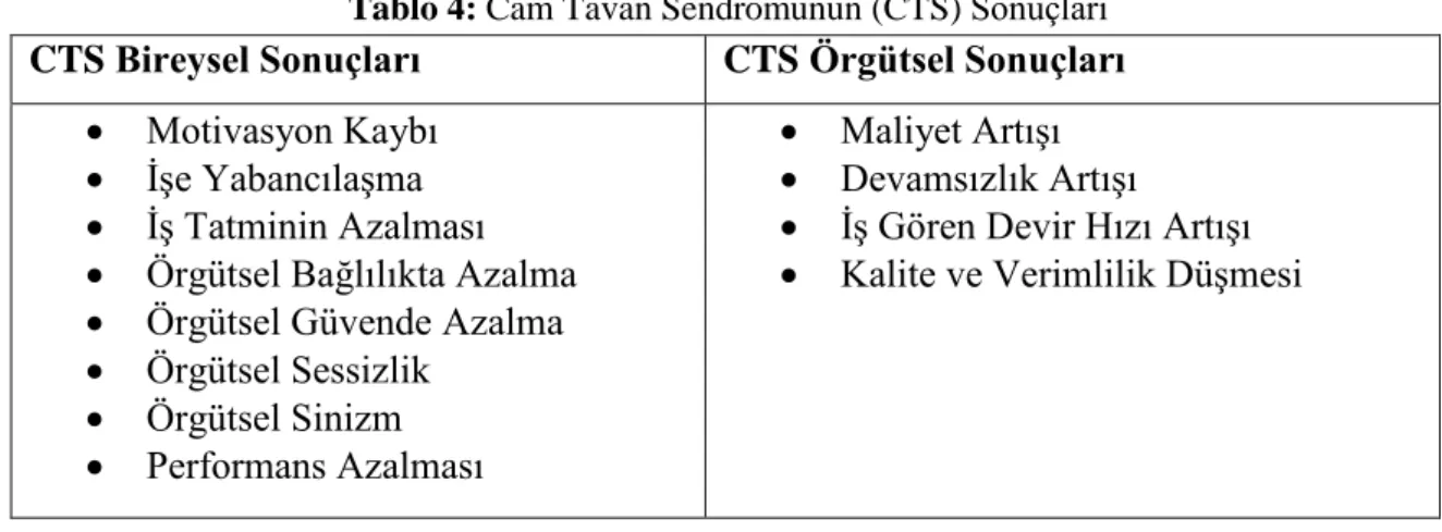 Tablo 4: Cam Tavan Sendromunun (CTS) Sonuçları 
