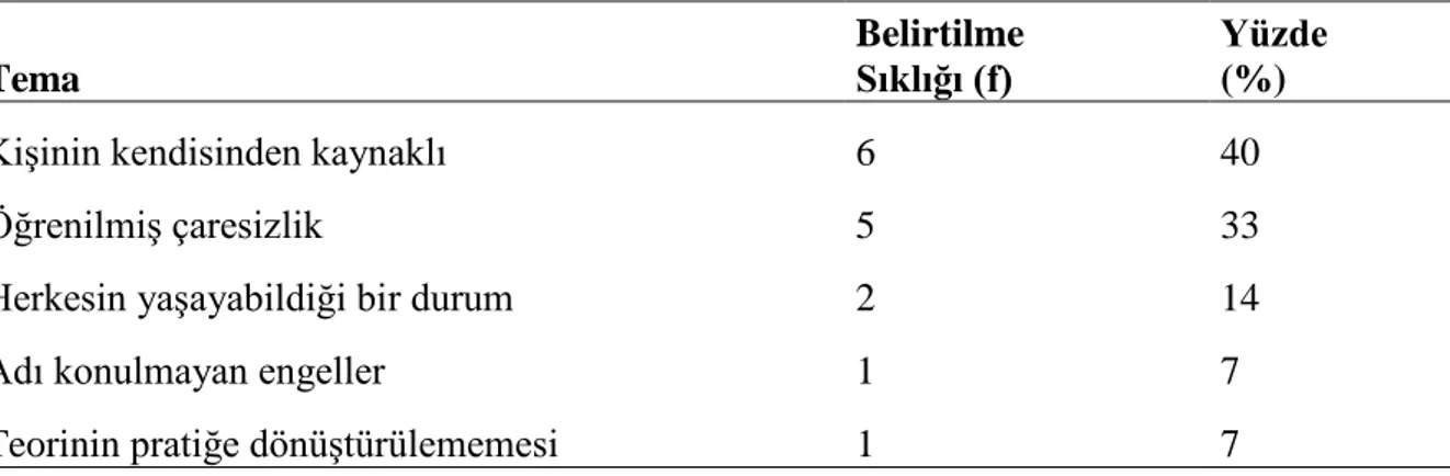 Tablo 7: Katılımcıların Cam Tavan Sendromu Hakkındaki Görüşleri 