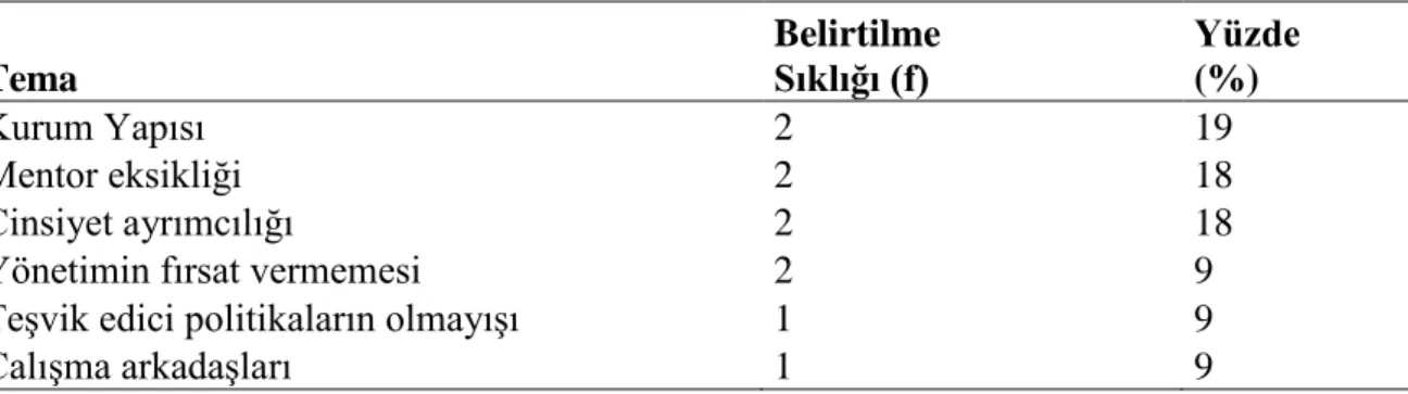 Tablo 9: Katılımcıların Cam Tavan Sendromuna Neden Olan Örgütsel Etmenler Hakkındaki 