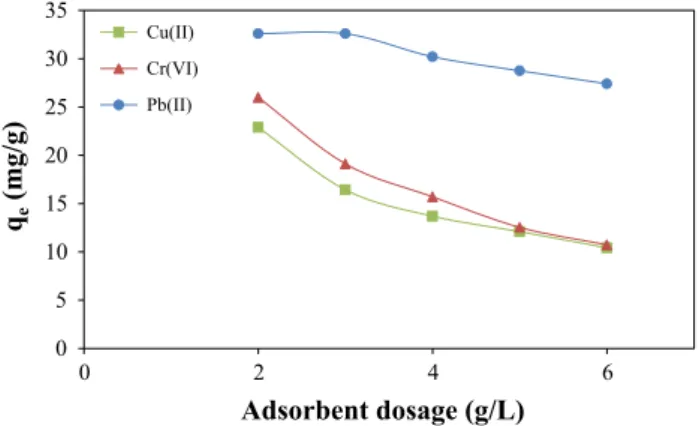 Fig. 7    Effect of solution pH on uptake amounts of Cu (II), Cr(VI) and  Pb(II) 05 101520253035 0 2 4 6qe(mg/g)Adsorbent dosage (g/L)Cu(II)Cr(VI)Pb(II)