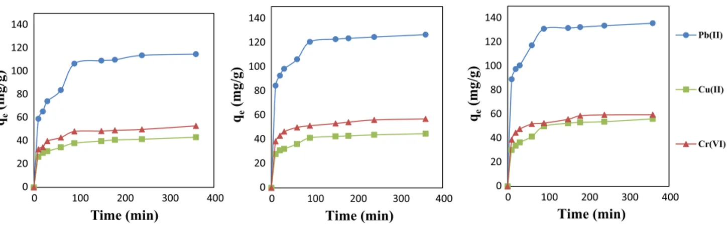 Fig. 9    Cu (II), Cr(VI), and Pb(II) uptake at different, contact time and temperature (initial metal ion concentration = 400 mg/L)