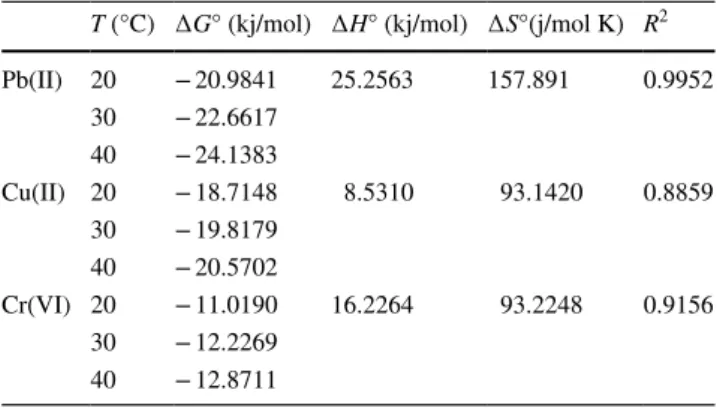 Table 5    Kinetic parameters calculated at 20 °C and 400 mg/L initial  metal concentration