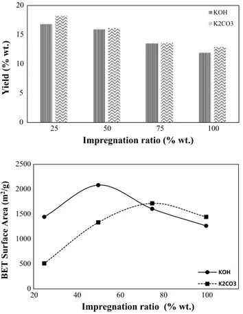 Fig. 2    Effect of impregnation ratio on activated carbon yield and  BET surface area