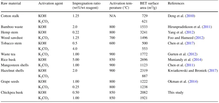 Table 3    BET surface areas of different biomass-based activated carbons Raw material Activation agent Impregnation ratio 