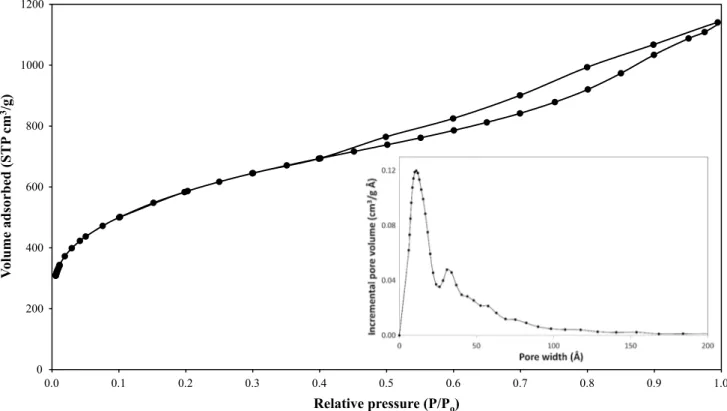 Fig. 3    N 2  adsorption–desorption isotherm and pore-size distribution of KOH activated carbon (AC2-50)