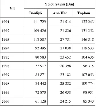 Tablo 2.12. 1991-2000 Yılları Arasındaki Yolcu Sayıları 