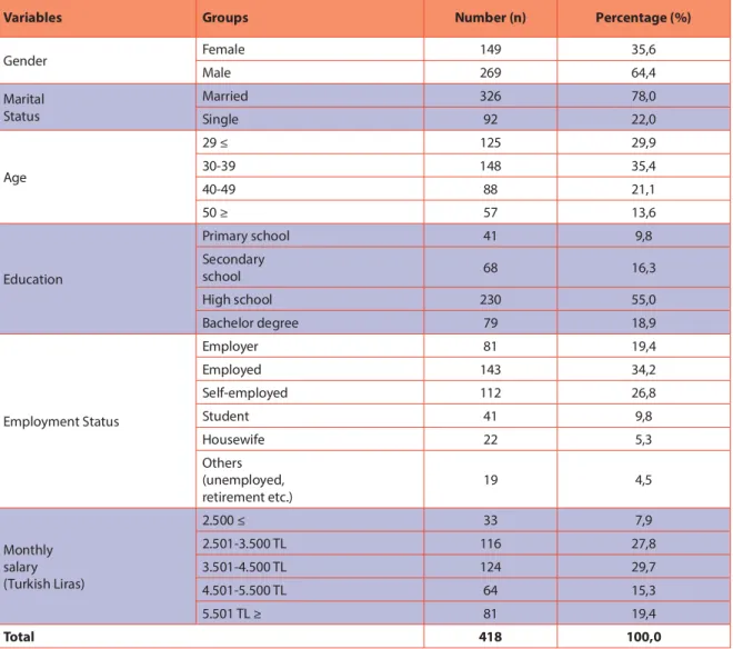 Table 1:  Distribution o  the Participants According to Their Demographic Characteristics