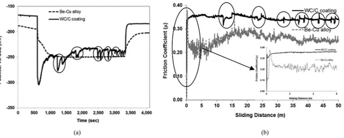 Fig. 4. Evolution of the (a) OCP and (b) COF during the OCP tribocorrosion tests.